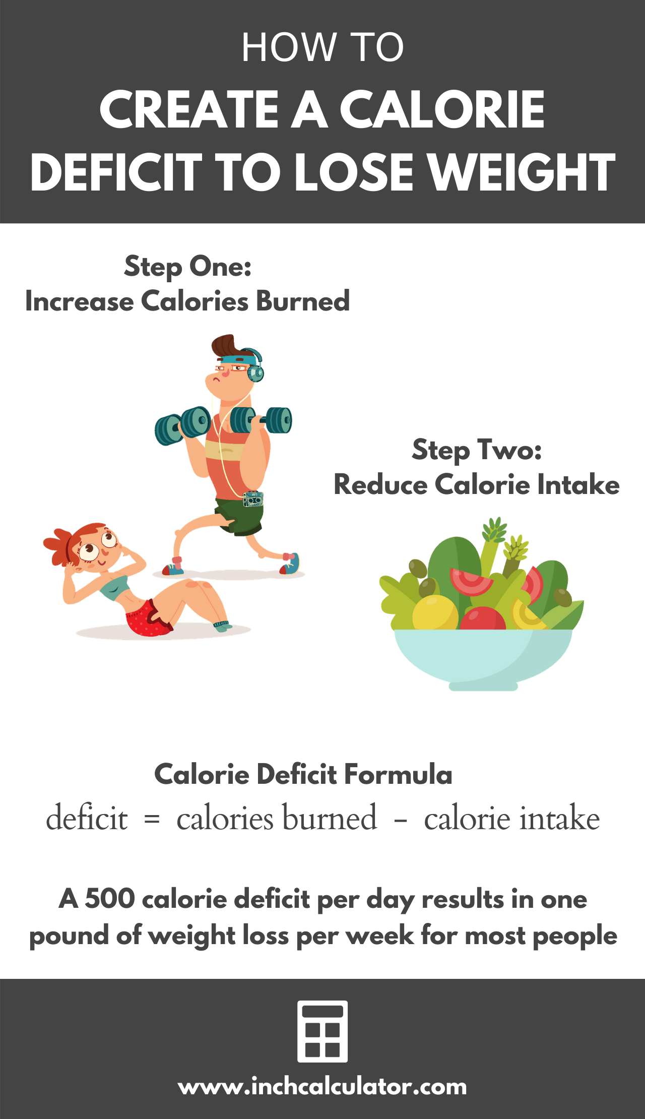 Infographic showing how to calculate a calorie deficit to lose weight