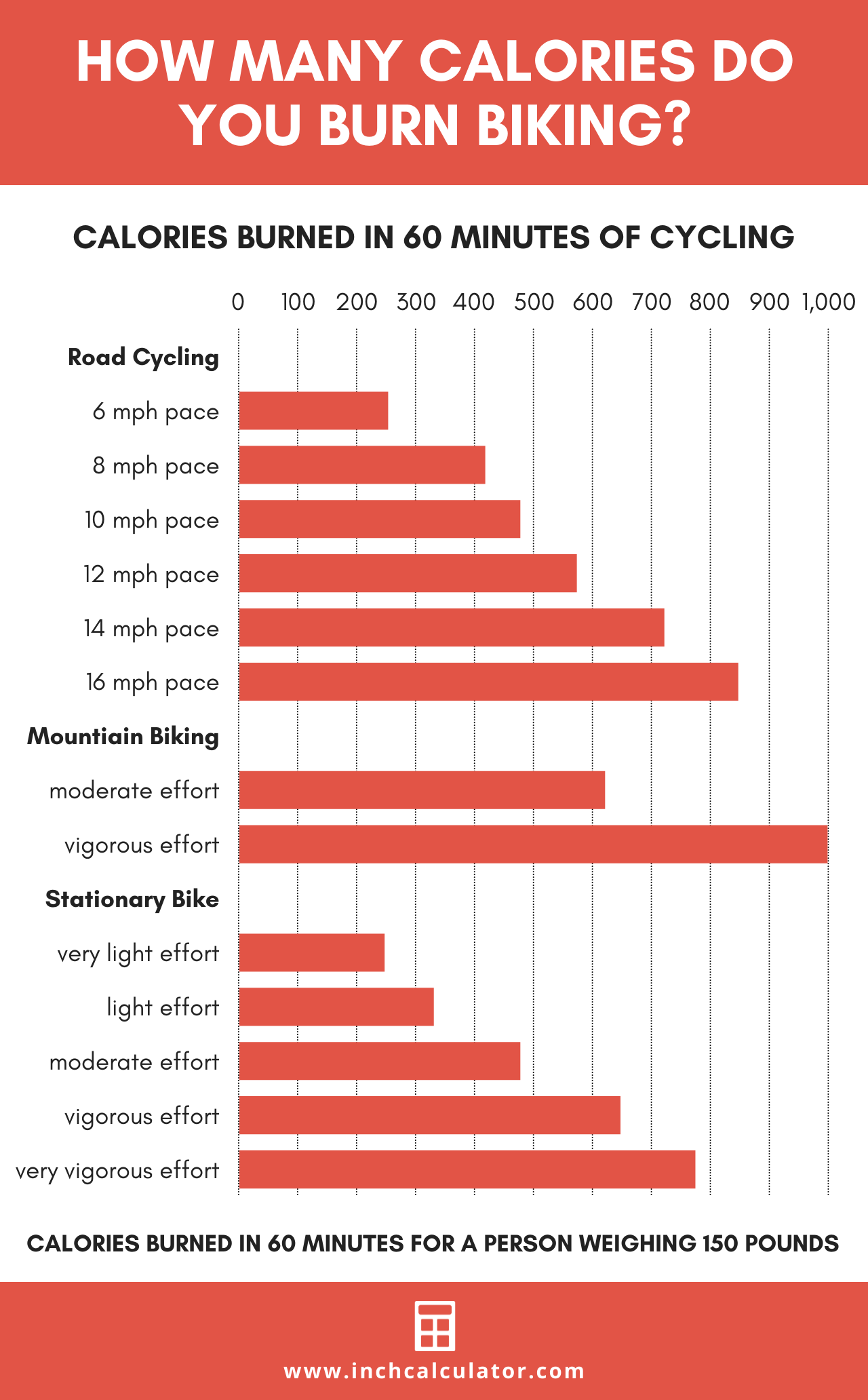 chart showing the calories burned per hour biking at various levels of intensity