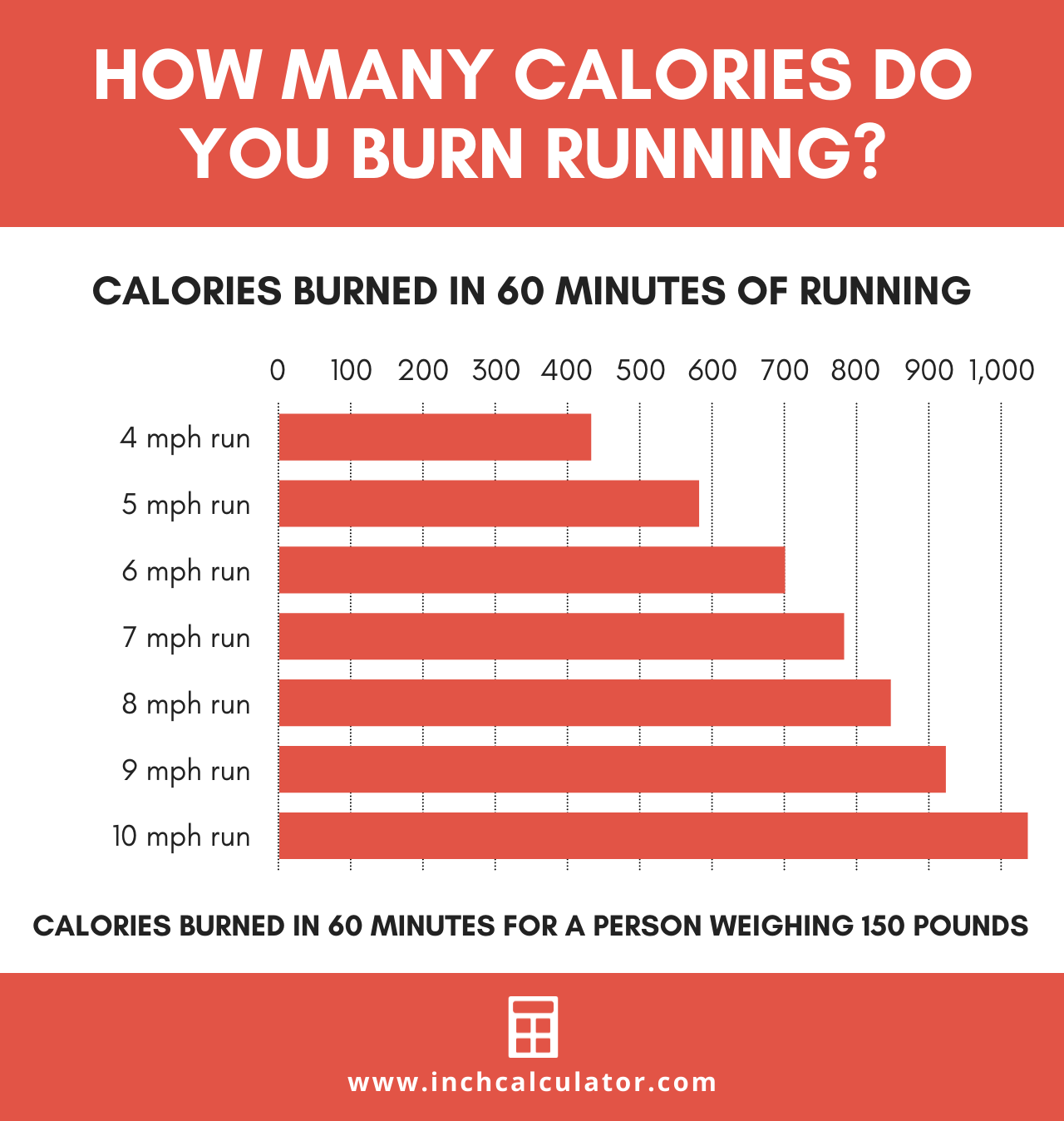 chart showing the calories burned per hour running at various levels of intensity