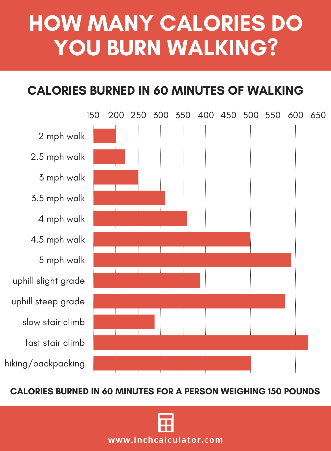chart showing the calories walking per hour running at various levels of intensity