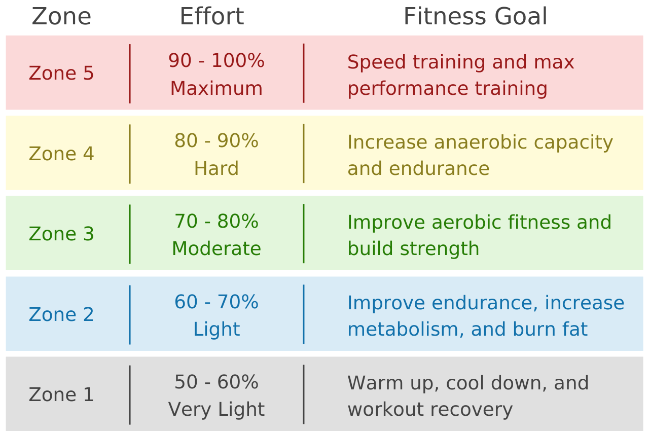 Infographic showing the five target heart rate zones for exercise