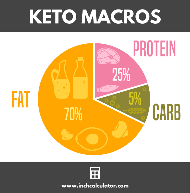 Share keto calculator – calculate your macros
