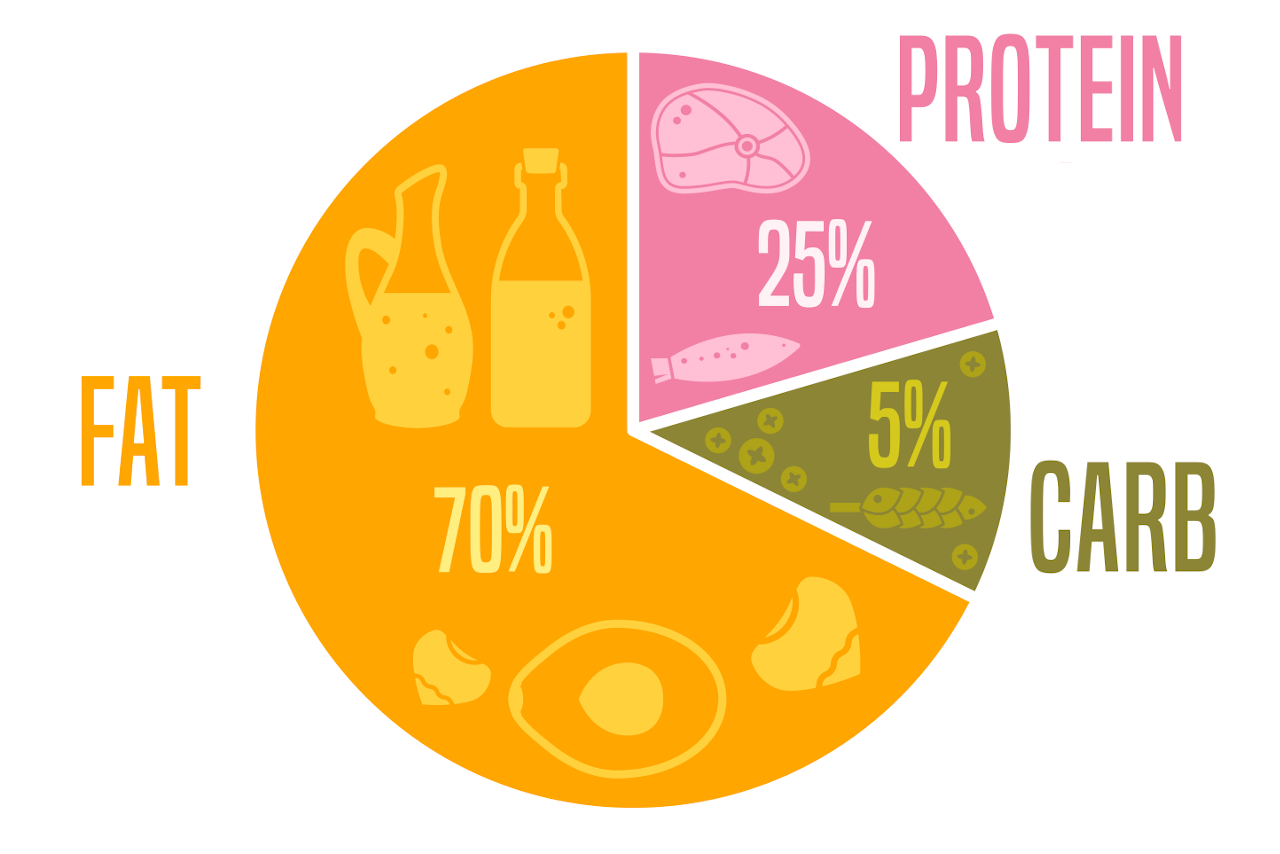 infographic showing the keto macro breakdown of 70% fat, 25% protein, and 5% carbs