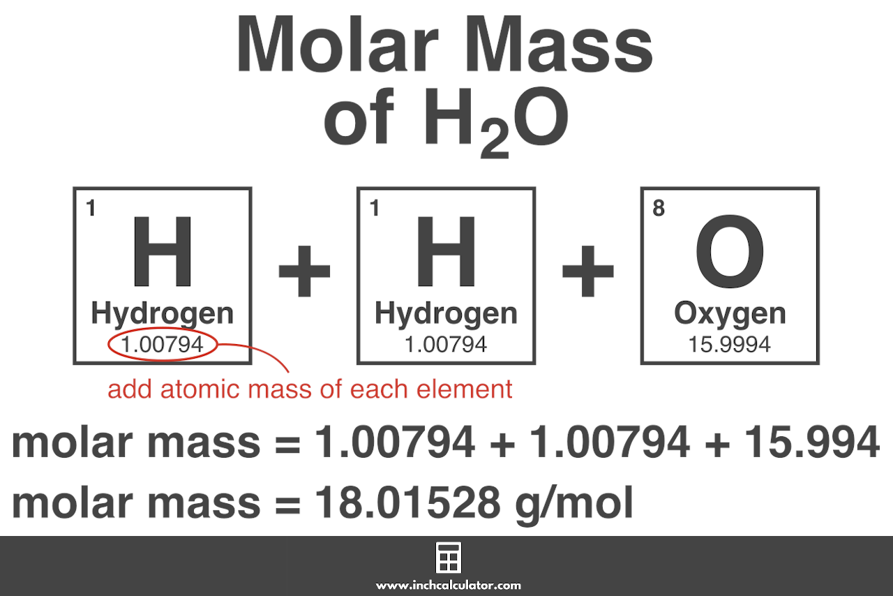 Graphic showing how to calculate the molar mass of a compound such as H2O