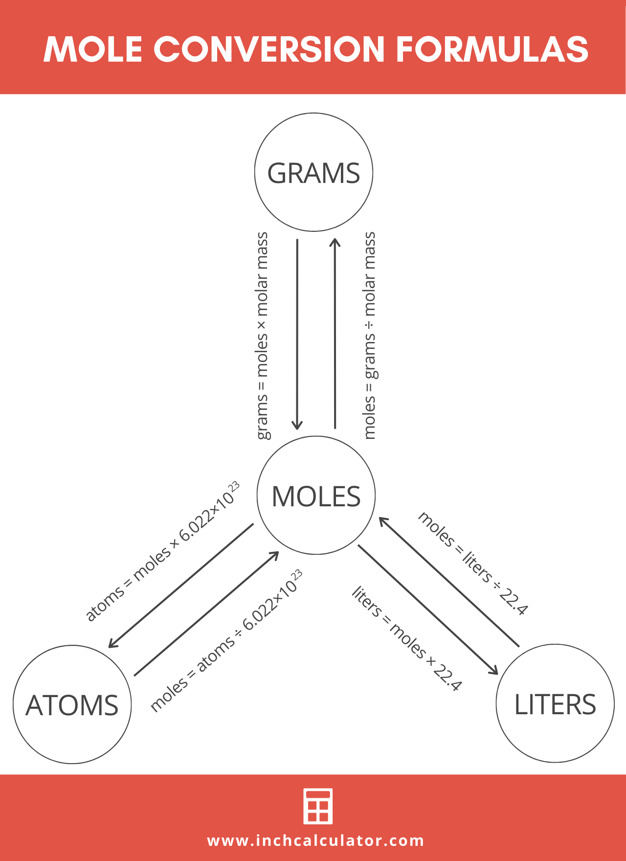 infographic showing six different mole conversion formulas