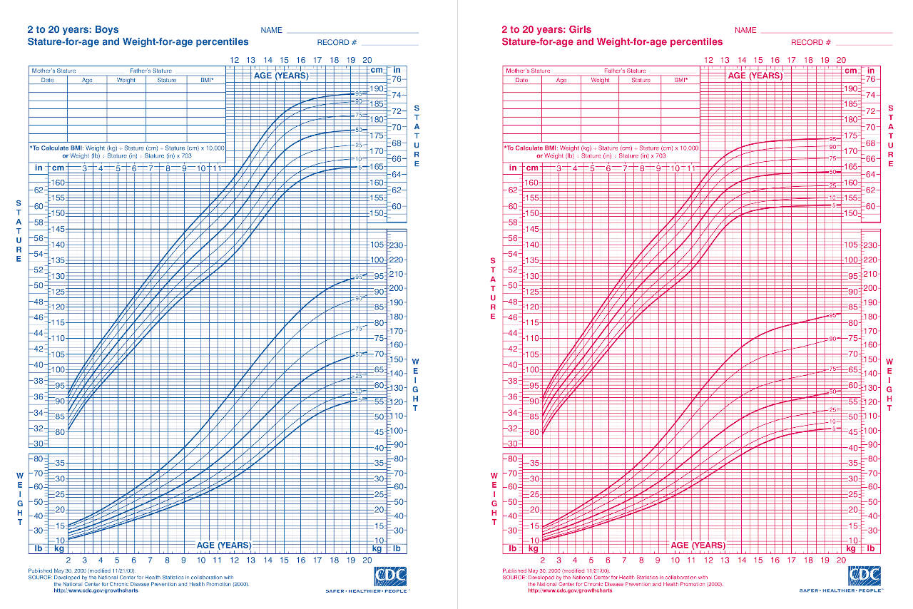 Growth charts released by the CDC for stature and weight of girls and boys ages 2-20