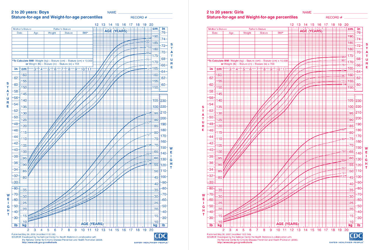 Weight and length/height measurement for children over age of 2