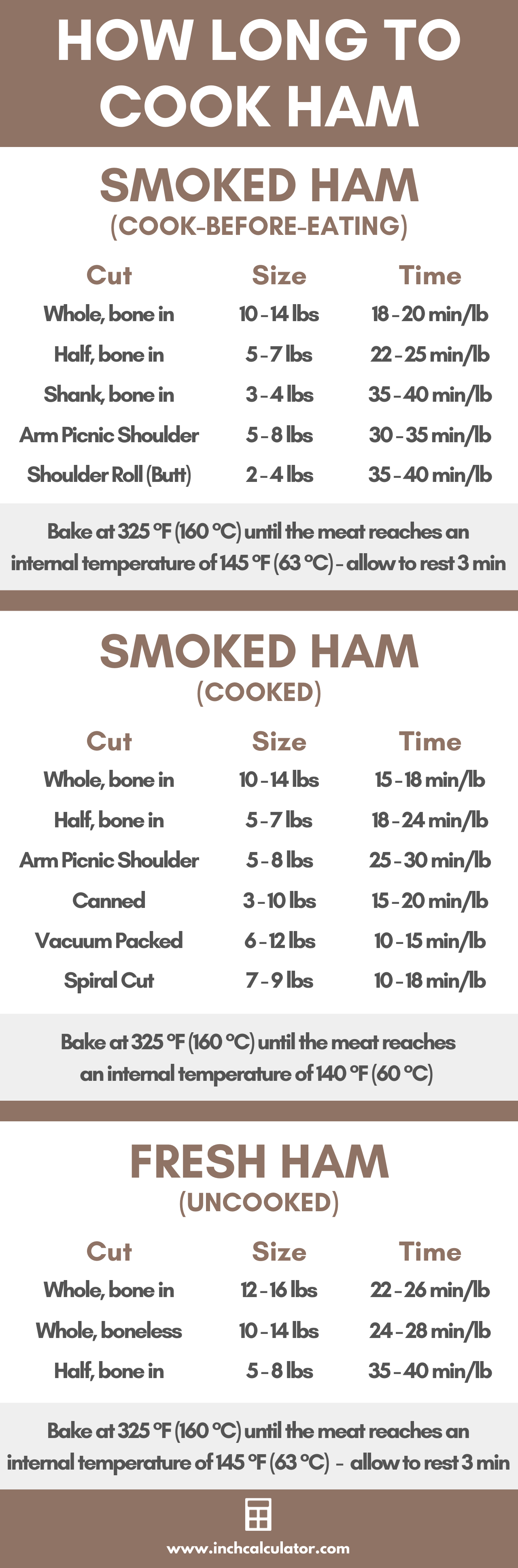 Chart of cooking times for various cuts of ham, per the USDA