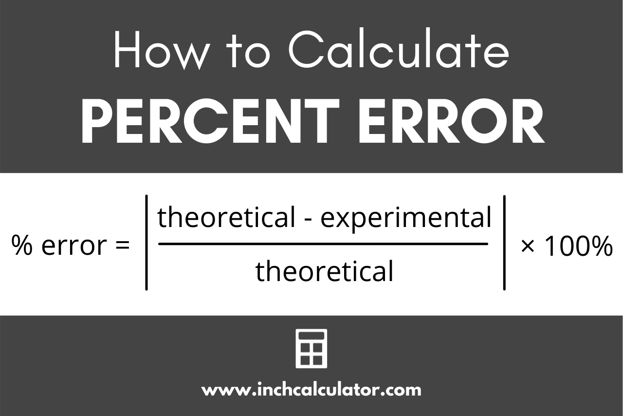 Graphic showing the percent error formula stating that % error is equal to the theoretical minus experimental divided by theoretical times 100%