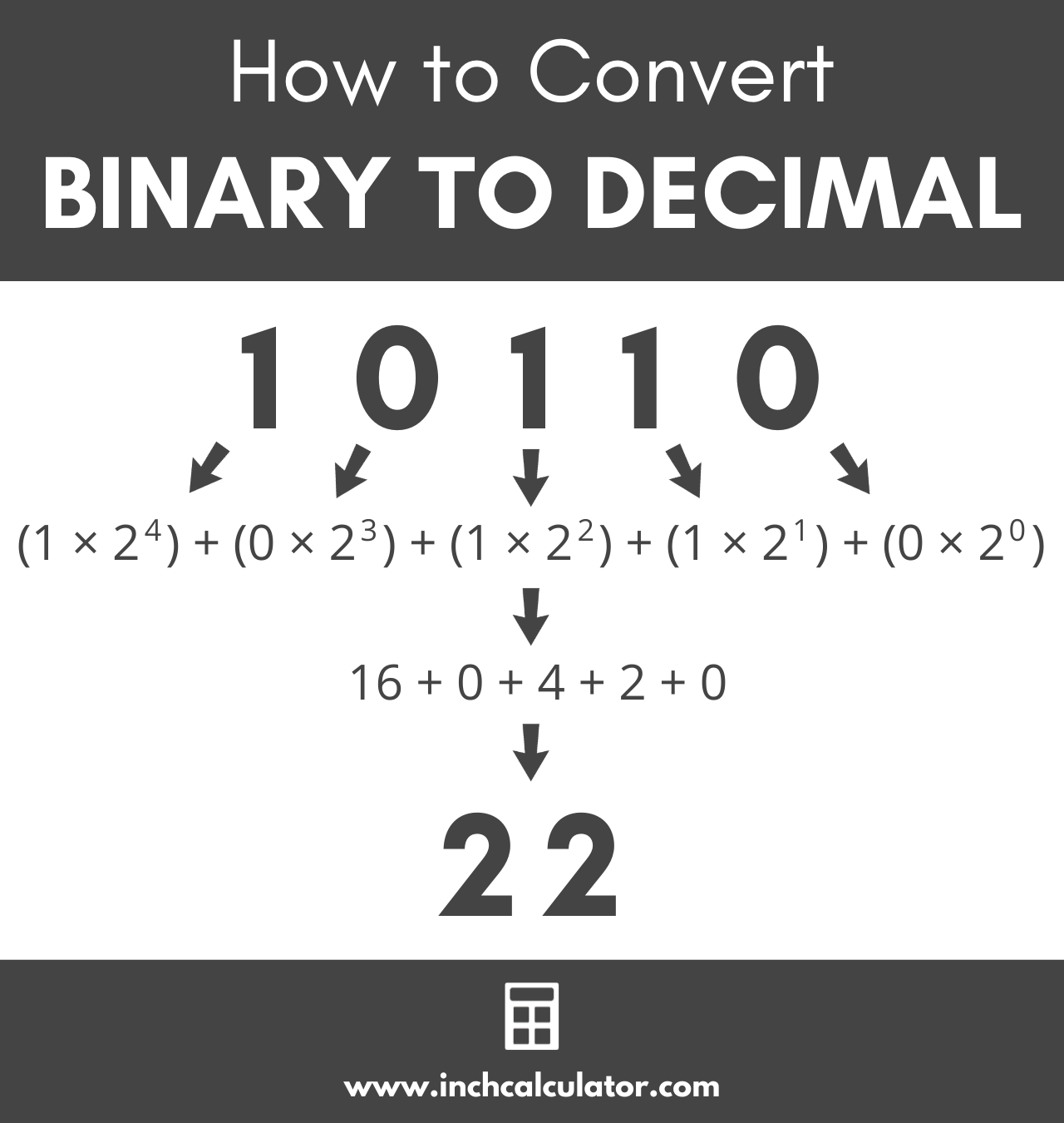 graphic showing how to convert a binary number to decimal