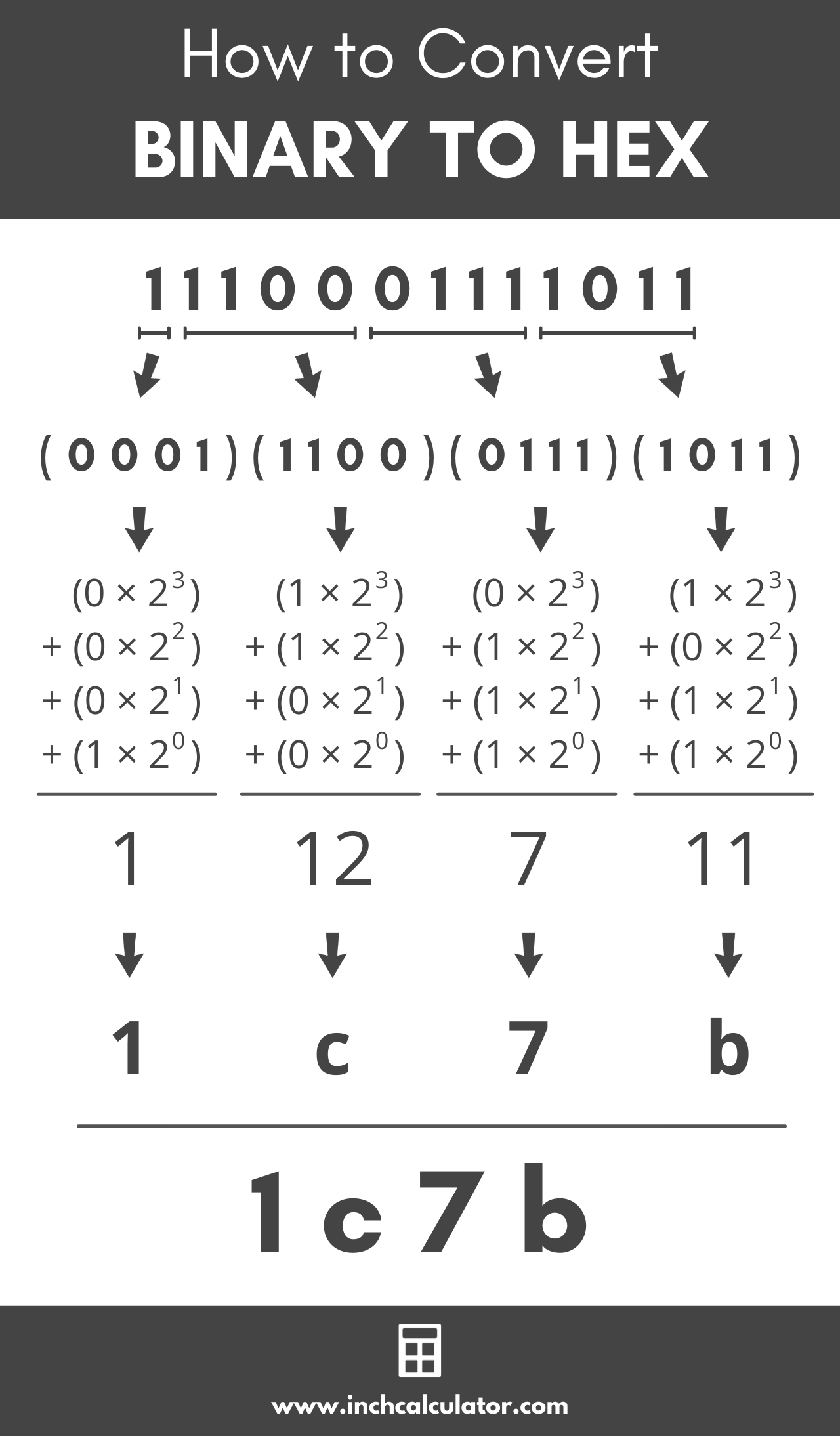 graphic showing how to convert a binary number to hexadecimal