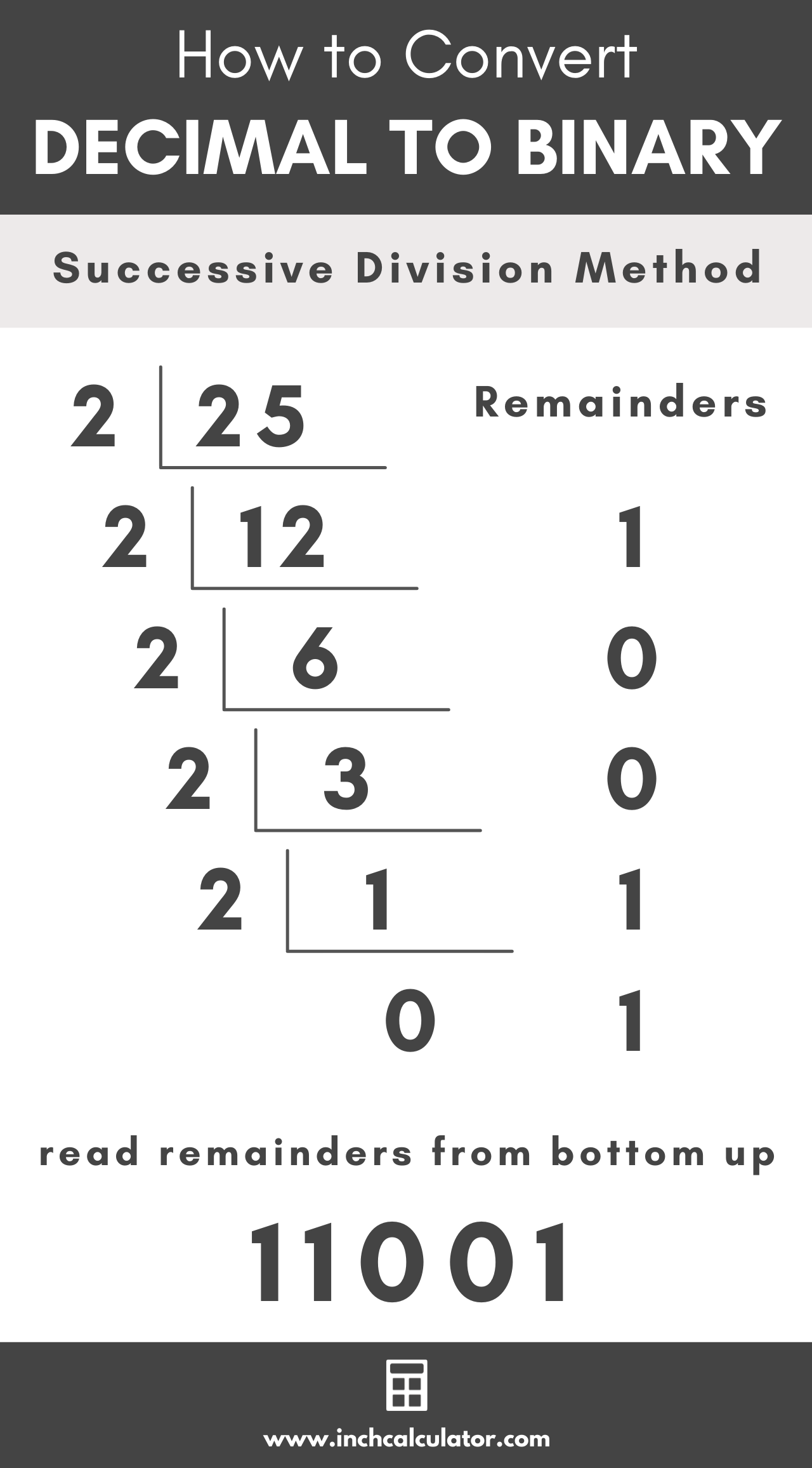 graphic showing how to convert a decimal number to binary