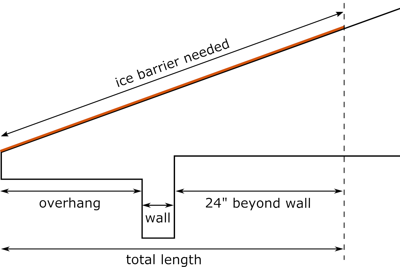 Diagram showing the location and amount of ice and water shield needed over a roof eave