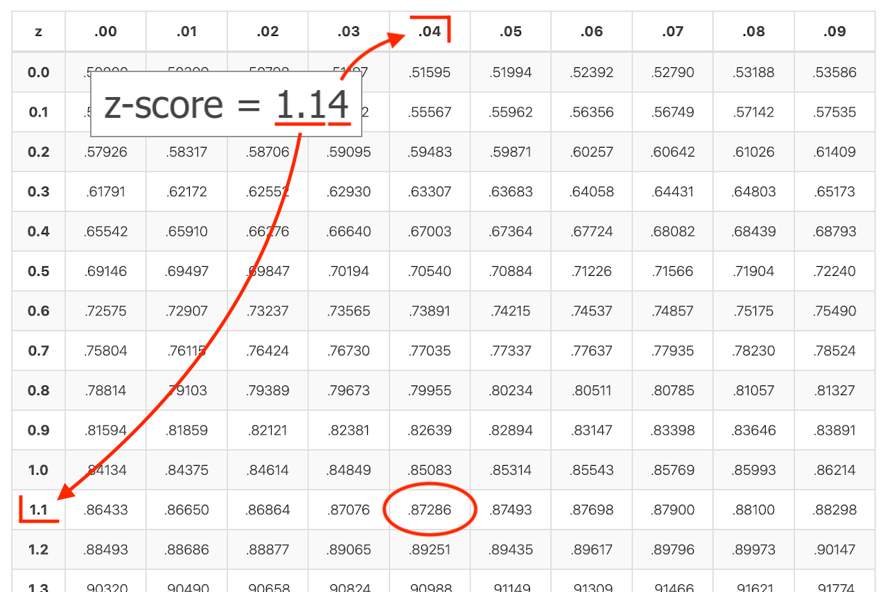 graphic showing how to use a z table, where 87.29% of values will be to the left of a z score of 1.14