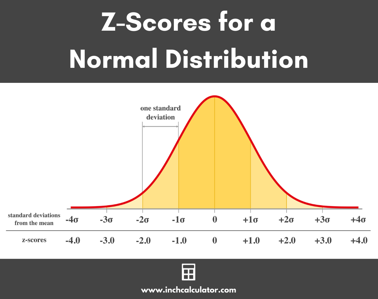 Graph of a standard normal distribution showing the z-scores and standard deviations for various points on the graph.