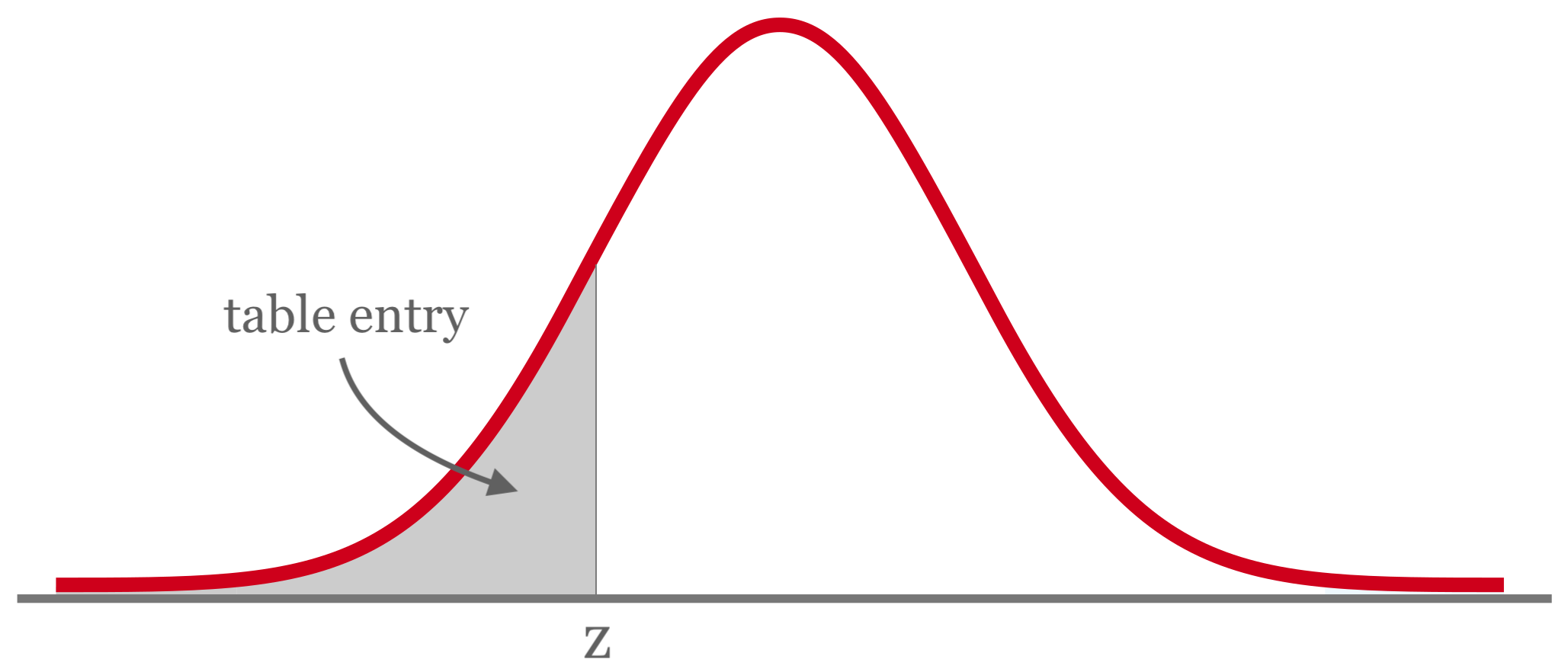 graphic showing a a-score and z table entry represented on a standard normal distribution bell curve.