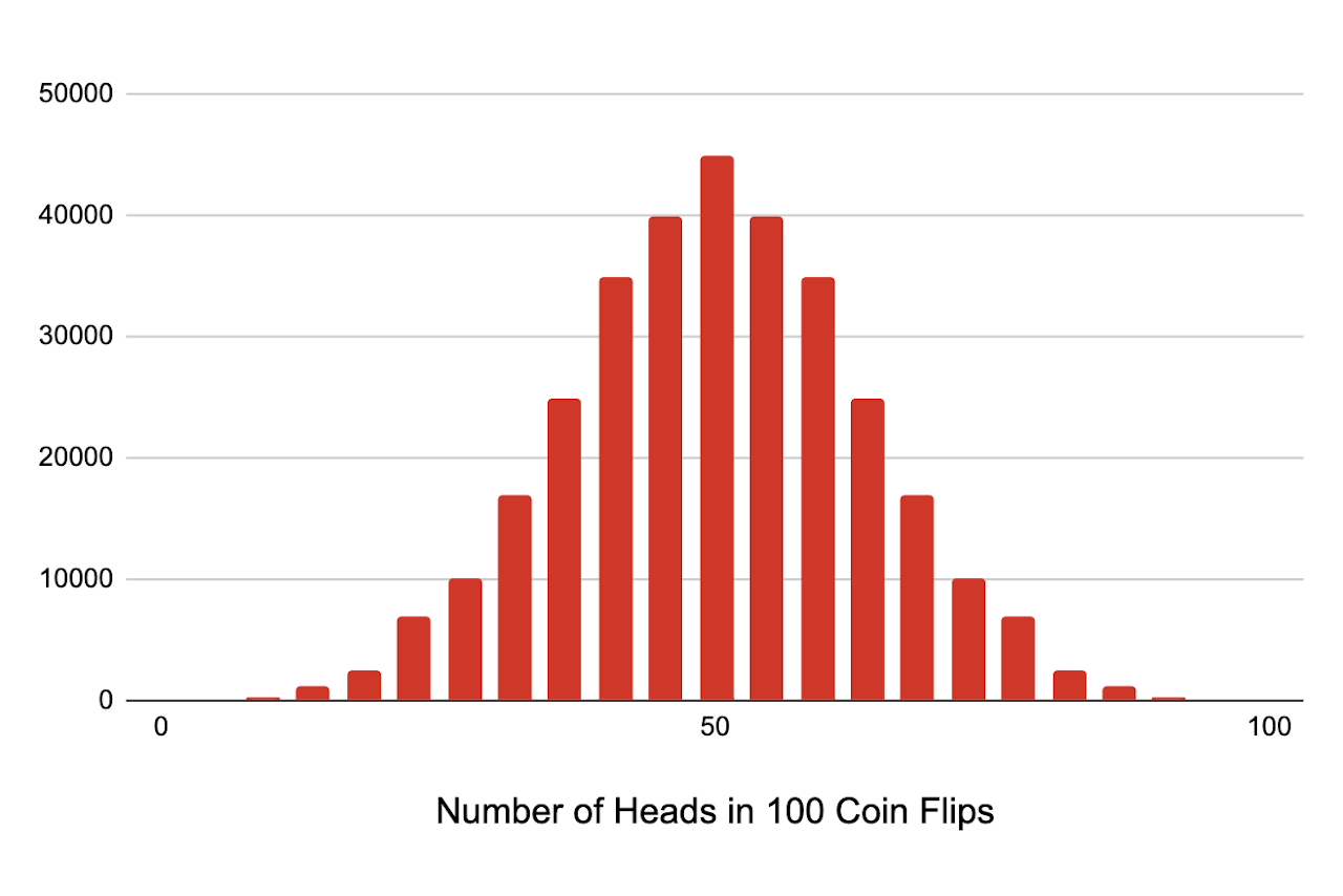 Binomial distribution graph showing the number times a coin landed on heads when flipped 100 times