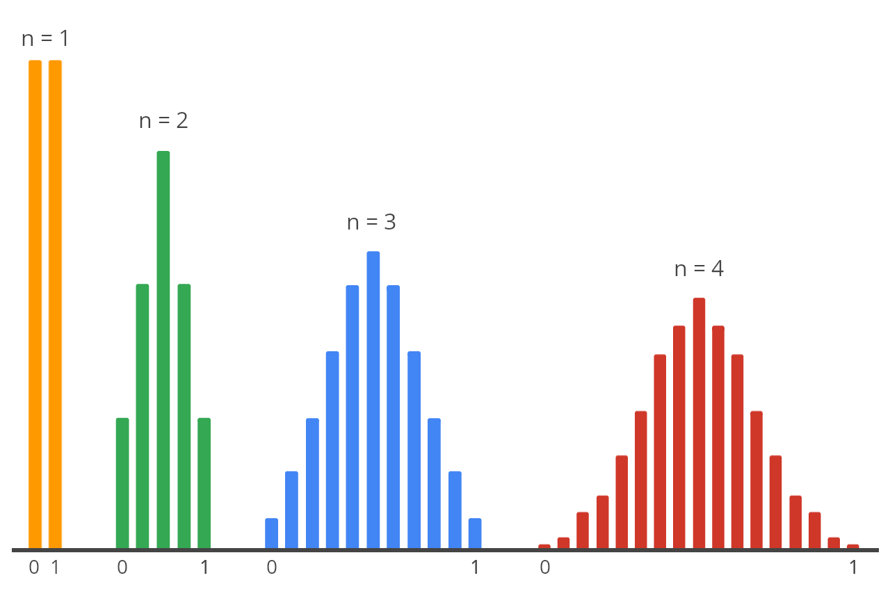 graphs illustrating the means of each sample converge for different sample sizes as stated by the central limit theorem
