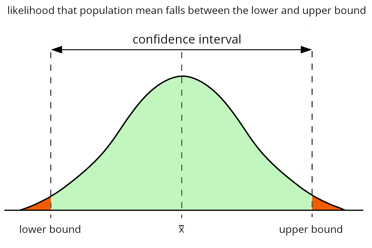 graph illustrating the confidence interval on a normal distribution with the upper and lower bound