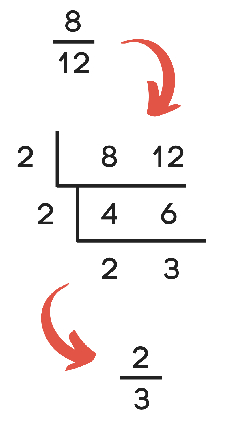 Graphic showing how to reduce the fraction 8/12 to 2/3 using a division ladder