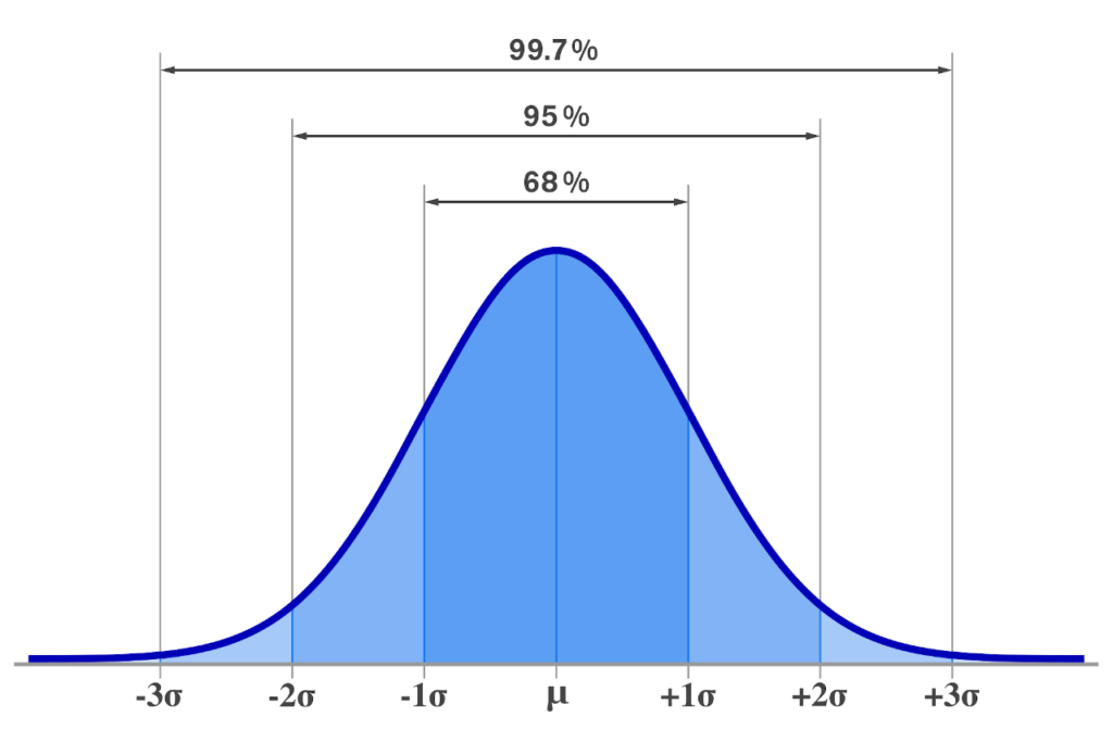 Кривая колокола. Колоколообразная кривая. Кривая нормального распределения. Normal distribution +-Standard deviation. Гауссовская распределение.