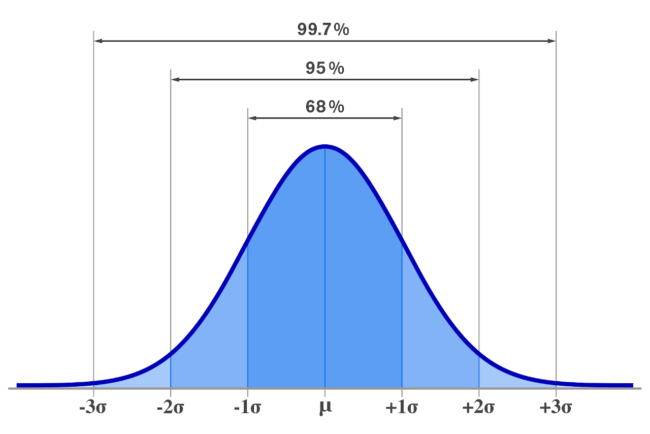 Normal Distribution Calculator - Inch Calculator