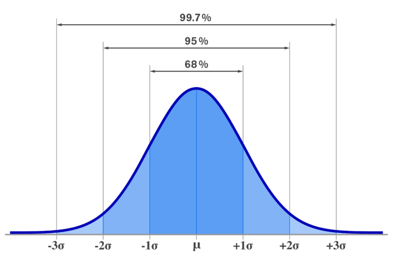 Empirical Rule Calculator 68 95 99 Rule Inch Calculator