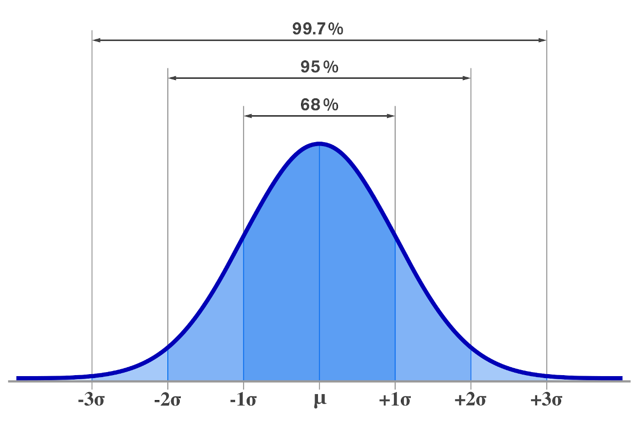 graph of a standard normal distribution illustrating the empirical rule where 68% of the data is within 1 SD of the mean, 95% is within 2 SD of the mean, and 99.7% is within 3 SD of the mean