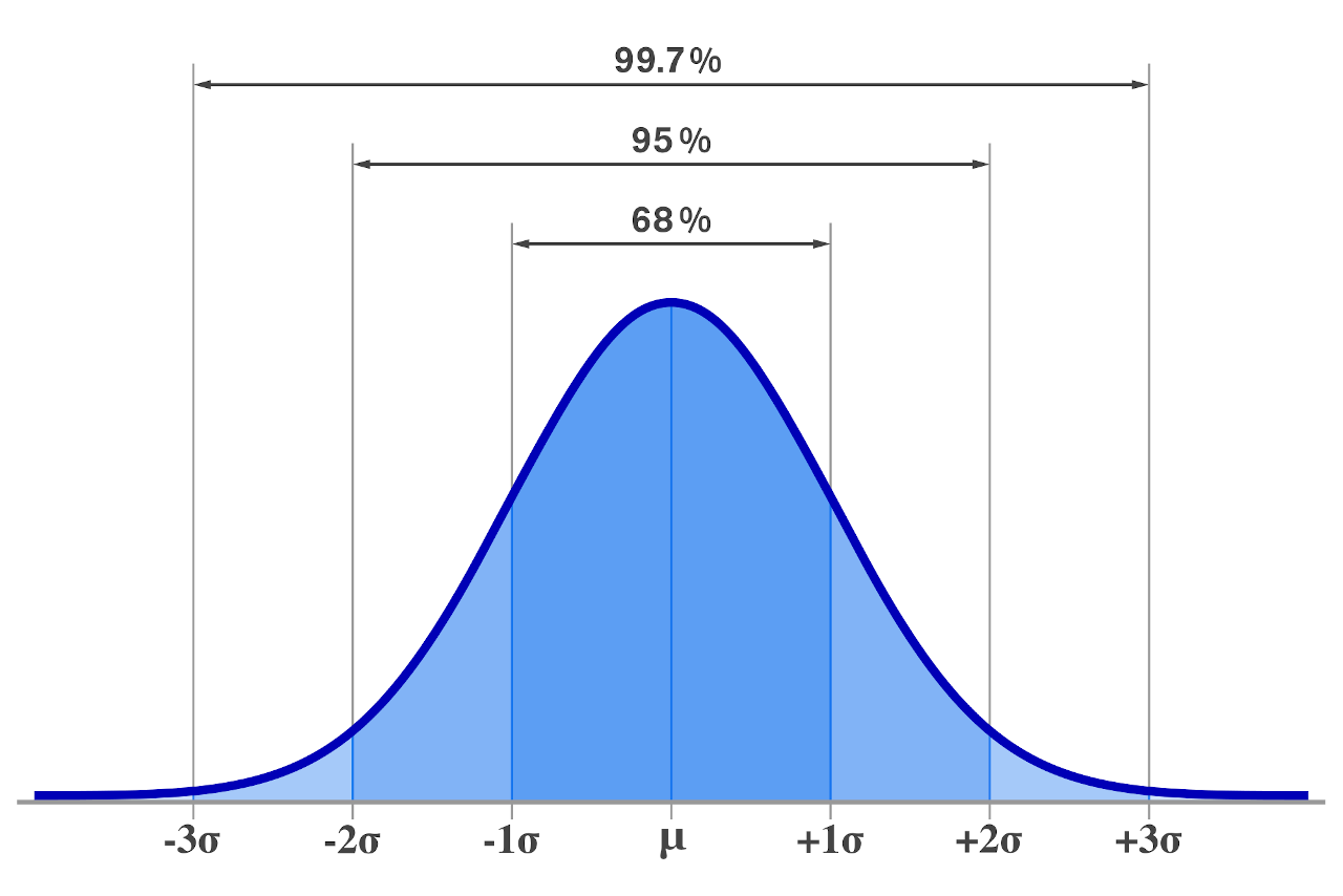 Empirical Rule Calculator 68 95 99 Rule B t Ch Xanh