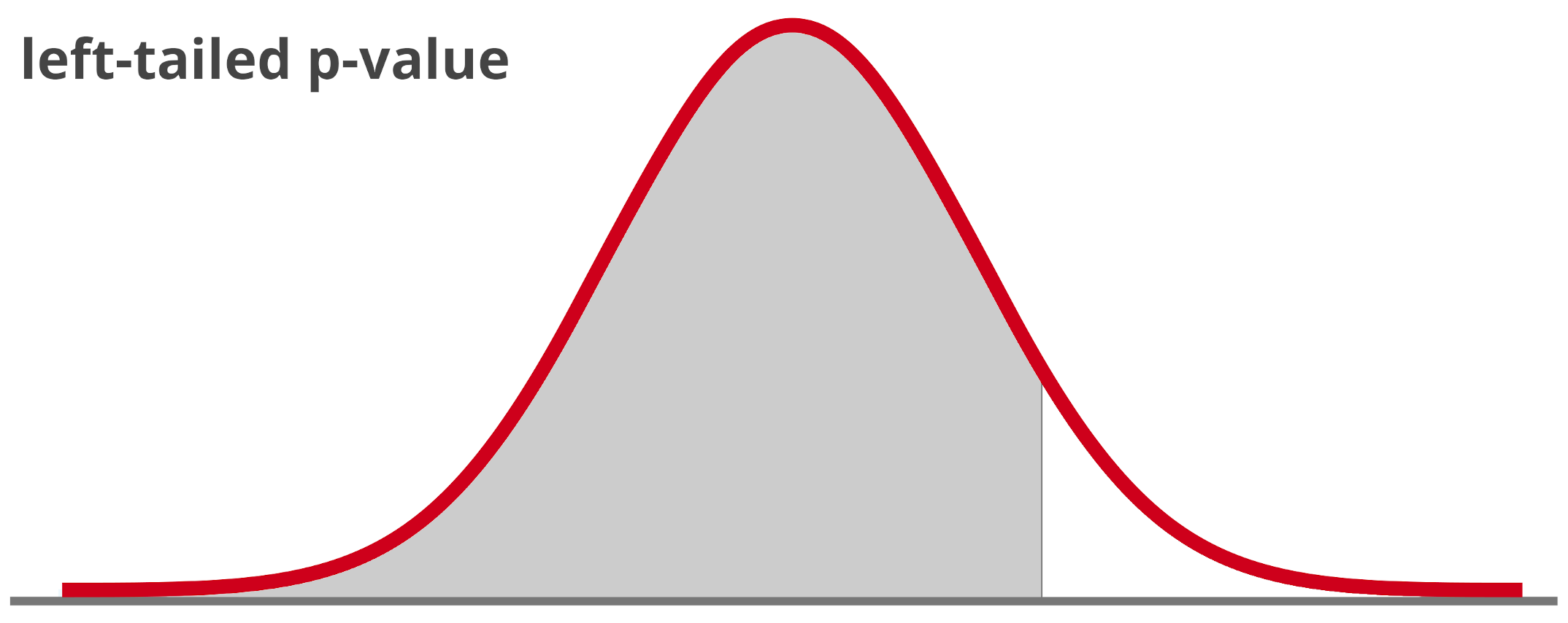 graphic showing a left-tailed p-value for a standard normal distribution