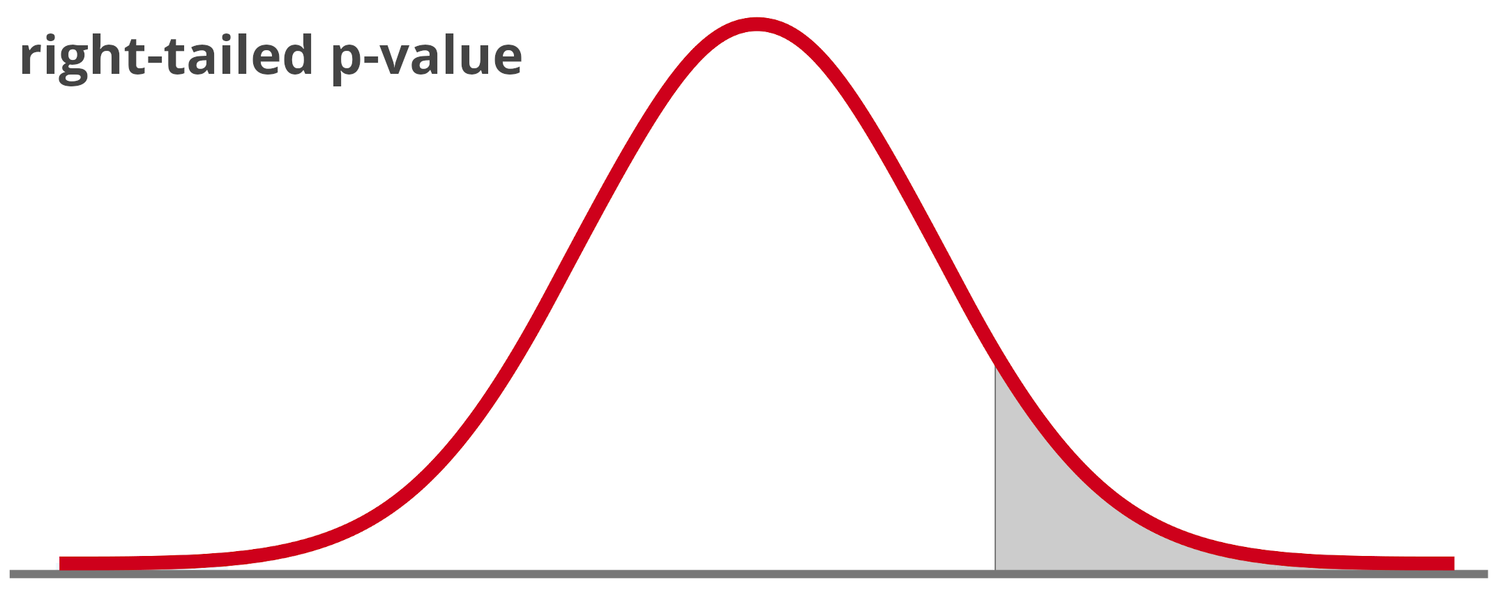 graphic showing a right-tailed p-value for a standard normal distribution