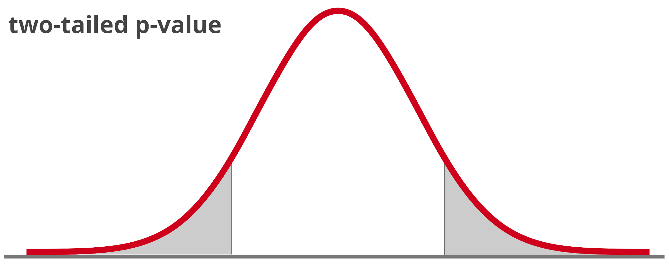 graphic showing a two-tailed p-value for a standard normal distribution