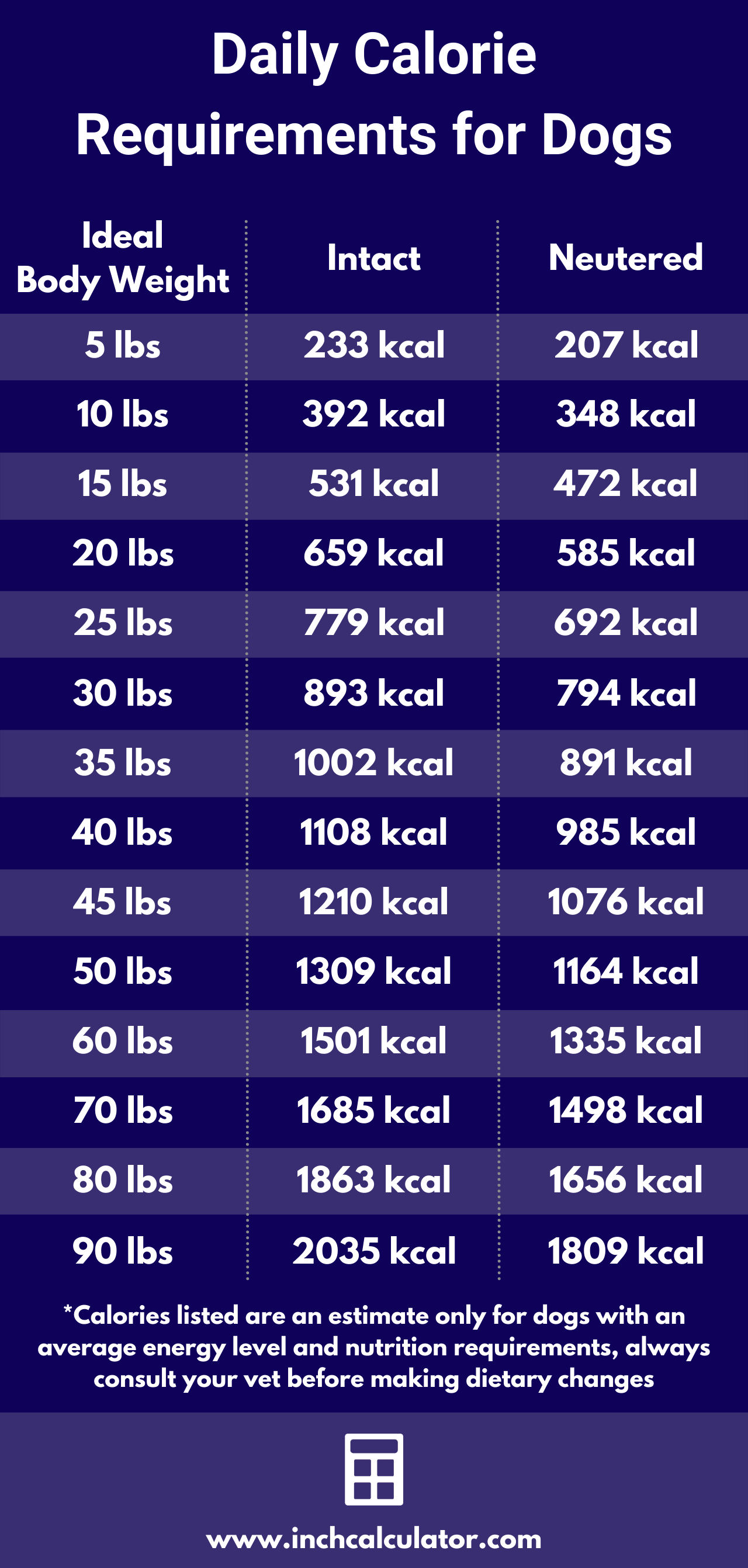 Chart showing daily calorie requirements for dogs