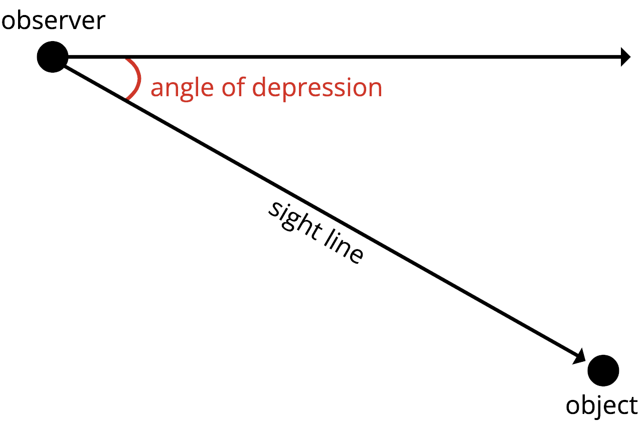 graphic showing the angle of depression for an observer and object