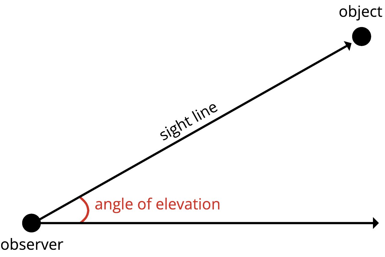 graphic showing the angle of elevation for an observer and object