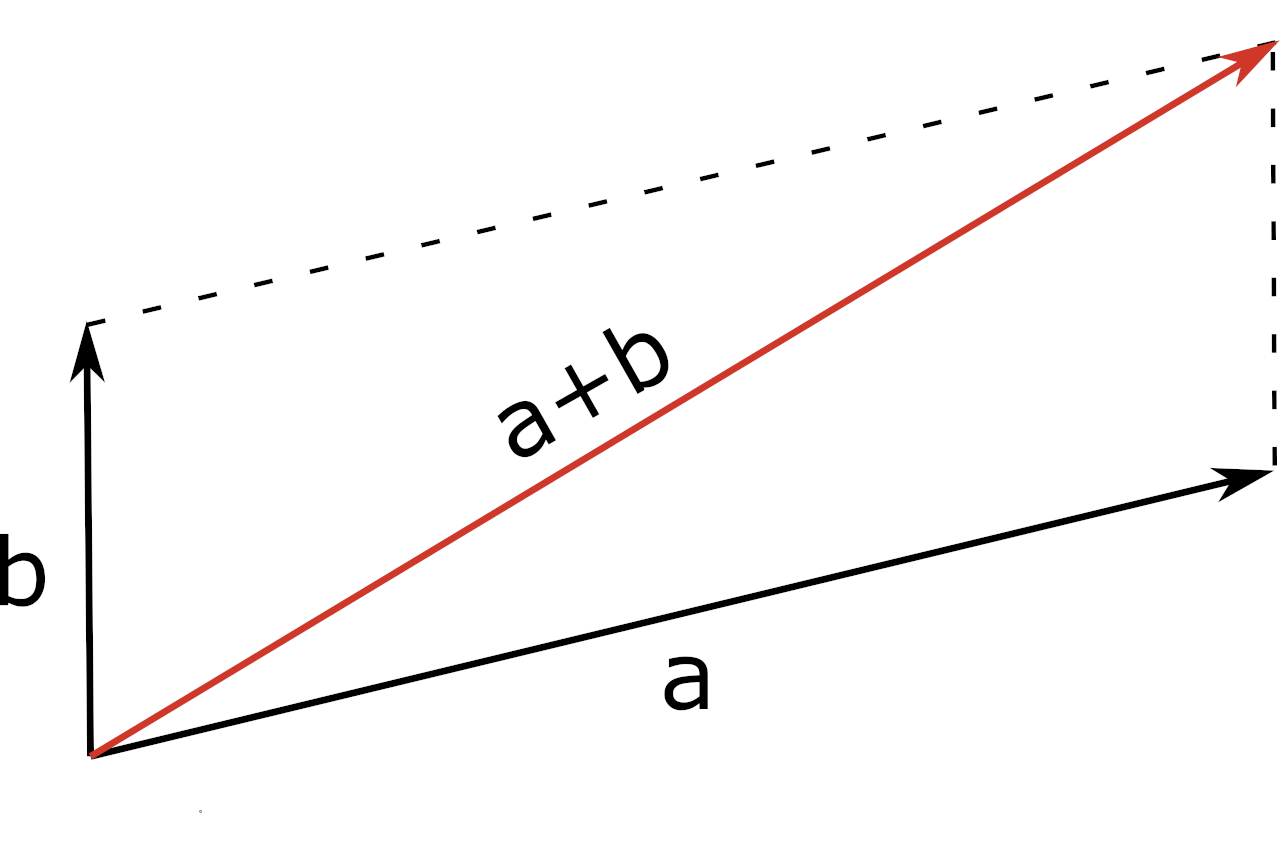 Graphic showing how to use the parallelogram method to add vectors