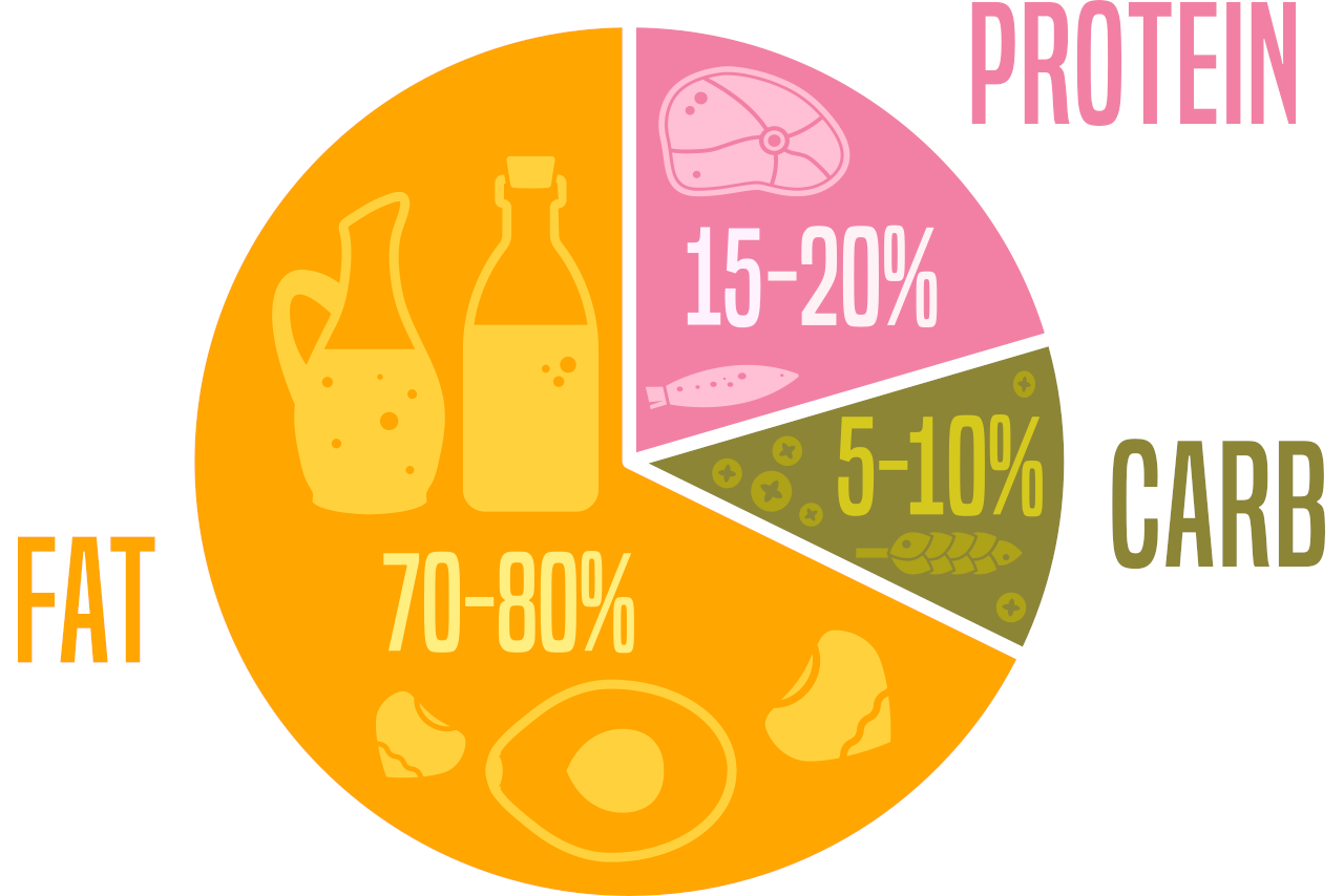 infographic showing the keto macro breakdown of 70-80% fat, 15-20% protein, and 5-10% carbs