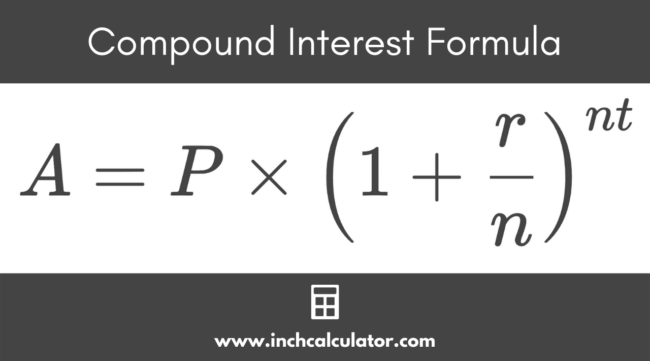 Graphic showing the compound interest formula where the future value A is equal to the present value P times 1 plus the interest rate r divided by the number of compounding periods per year n to the power of the number of compounding periods per year times the number of years t