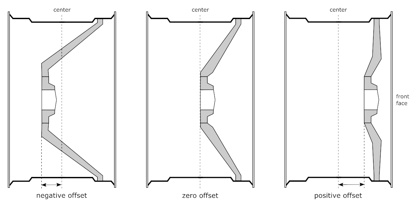 graphic showing how offset affects the position of a wheel on a vehicle