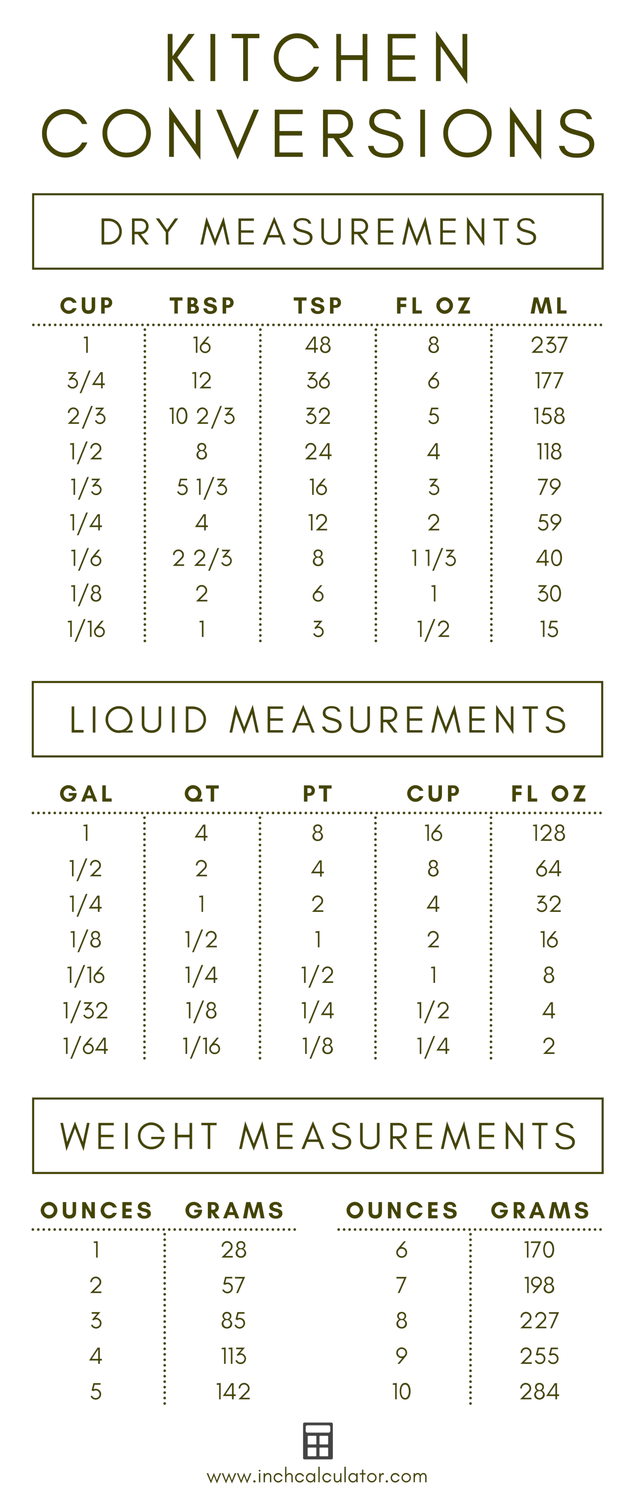 Charts for converting dry measurements, liquid measurements, and weights for cooking and baking