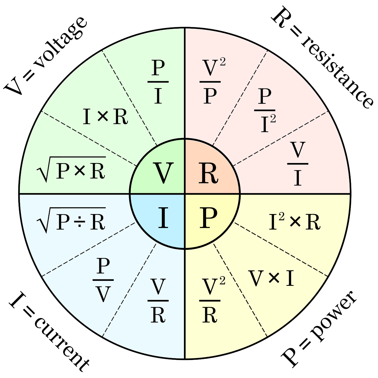 Ohm's Law wheel showing all the formulas to find the voltage in volts, power in watts, current in amps, and resistance in ohms