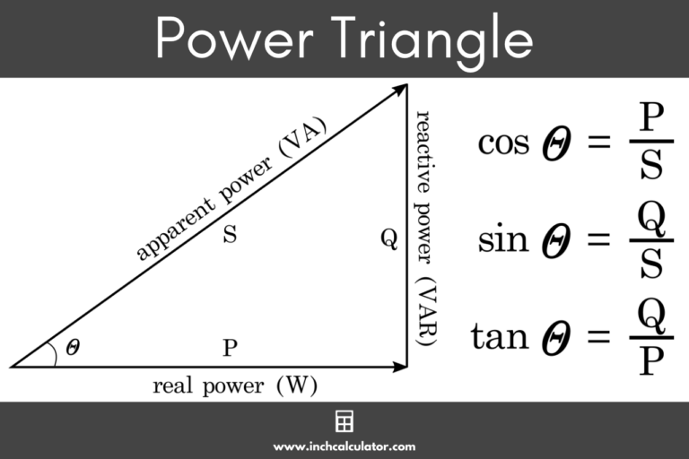 Power triangle showing the relationship between real power, apparent power, and reactive power