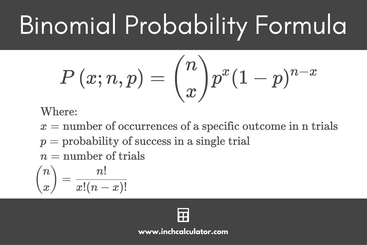 Binomial probability formula stating that the probability of x< successes in a sequence of n independent trials with a probability of success in a single trial p is equal to the number of possible combinations of success times p to the power of x times 1 minus p to the power of n minus x