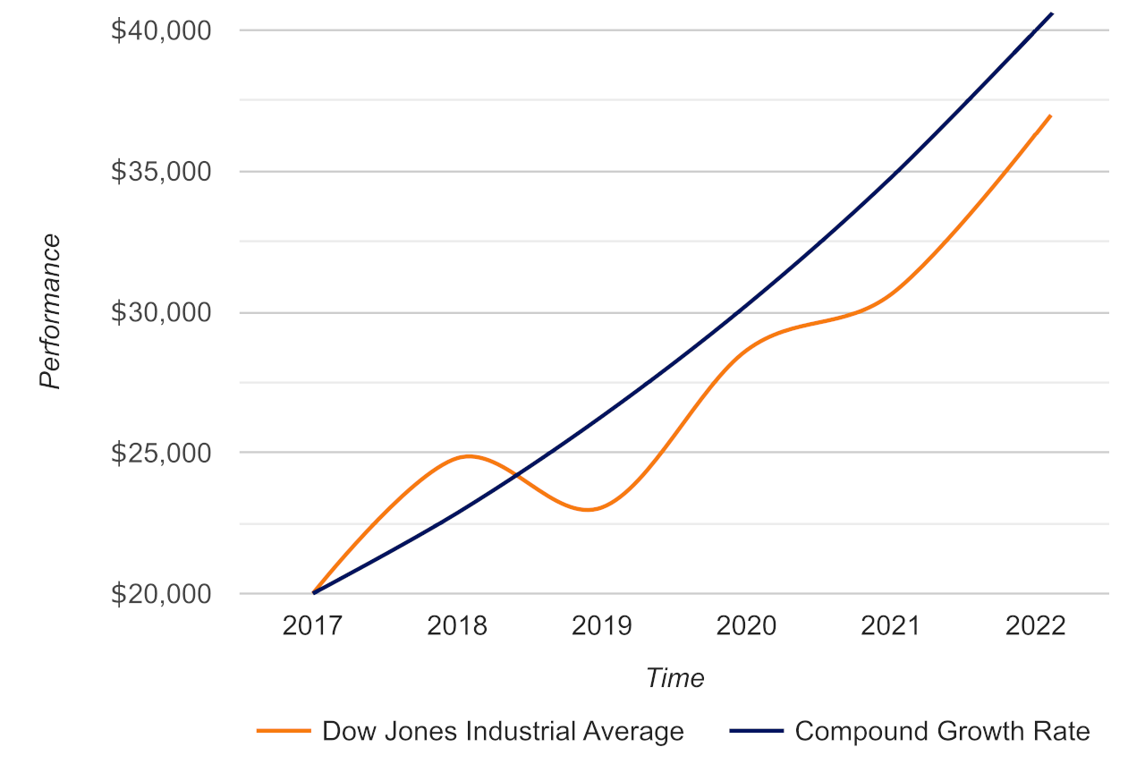 Graph showing hte performance of the Dow Jones Industrial Average from 2017 through 2021 compared to a similar investment with a compound annual growth rate of 16.55%.
