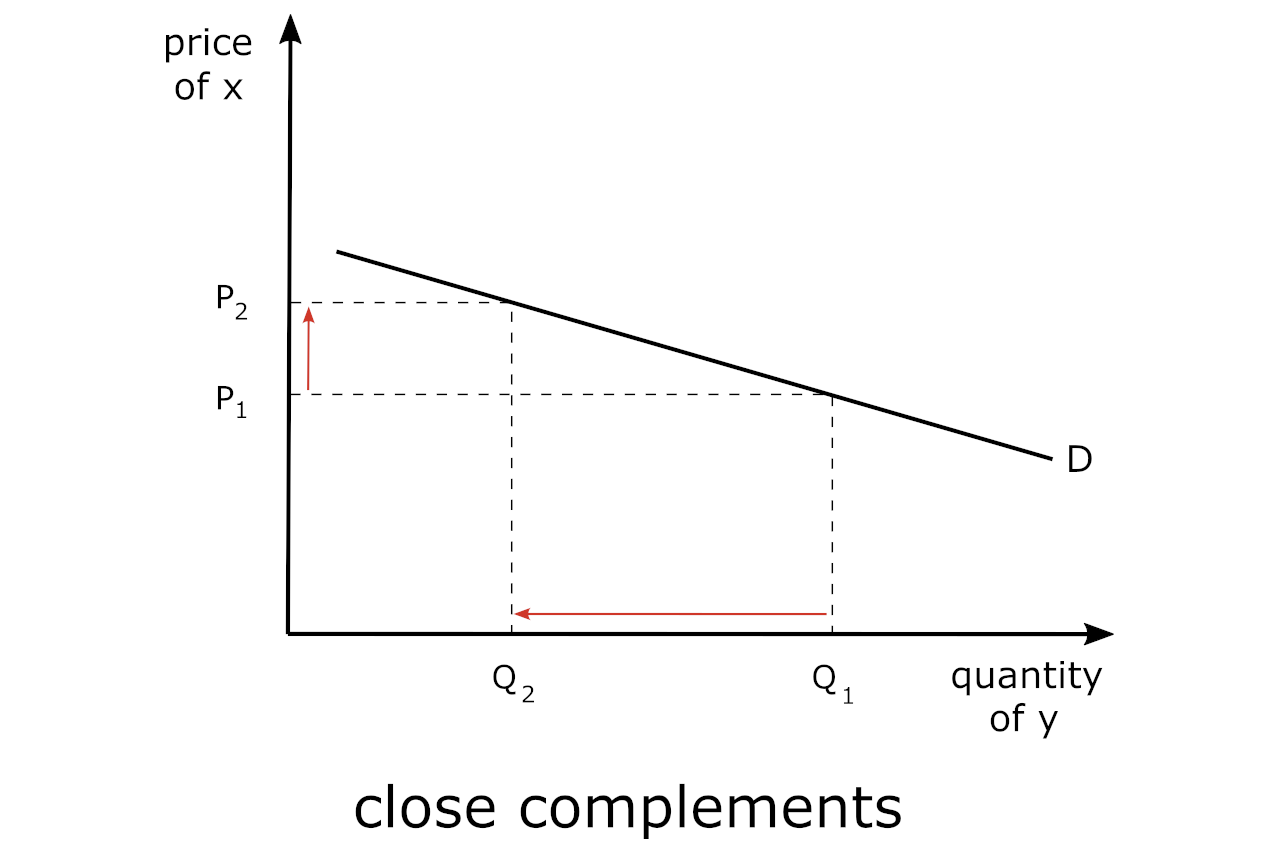 Graph showing goods that are close complements with regard to cross-price elasticity