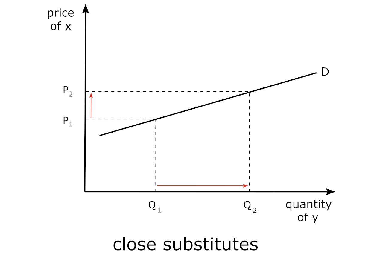 Graph showing goods that are close substitutes with regard to cross-price elasticity