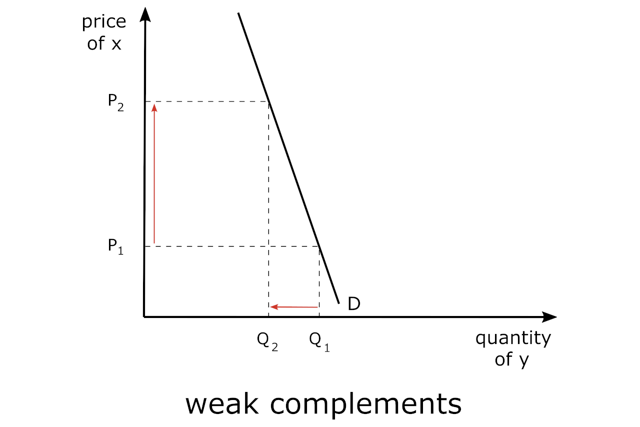 Graph showing goods that are weak complements with regard to cross-price elasticity