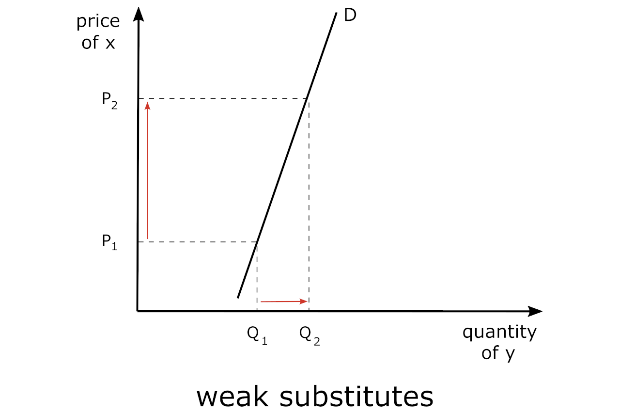 Graph showing goods that are weak substitutes with regard to cross-price elasticity