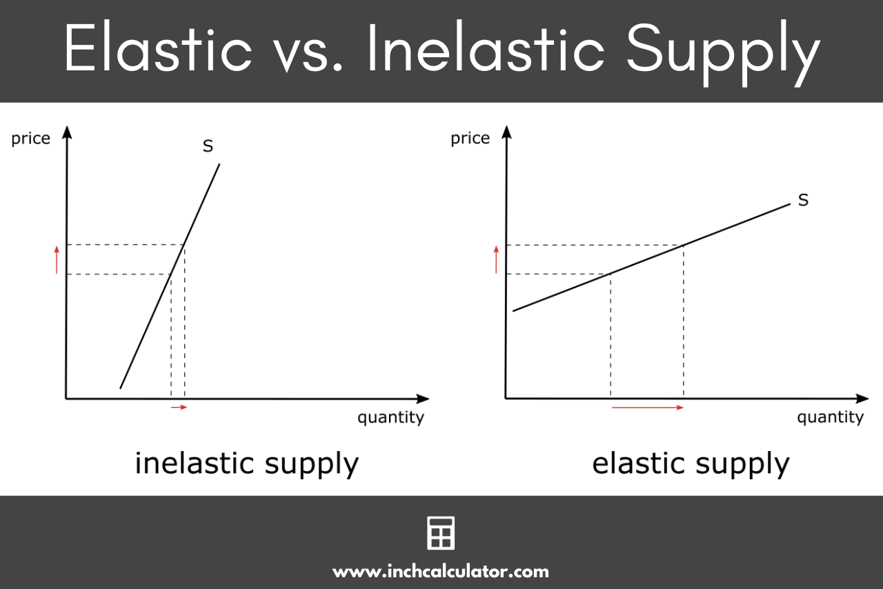 charts showing the difference between elastic and inelastic supply
