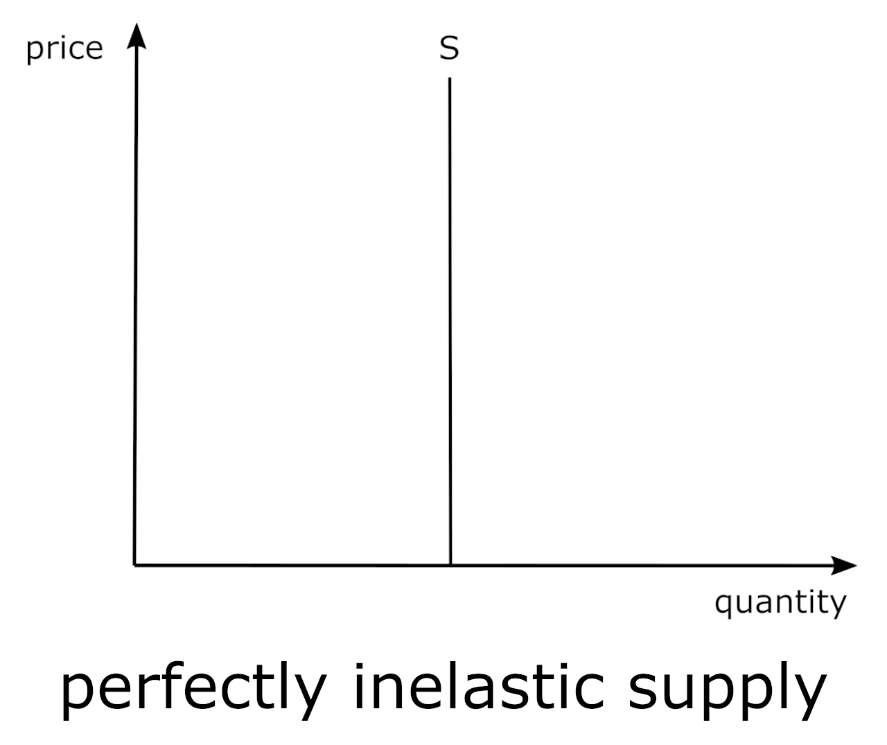 chart showing a perfectly inelastic supply curve
